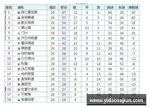 八大胜官网德甲最新积分榜：勒沃库森4_0领跑，拜仁2_1紧随其后，斯图加特持续发力